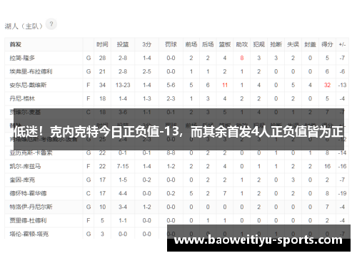 低迷！克内克特今日正负值-13，而其余首发4人正负值皆为正