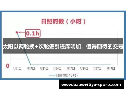太阳以两轮换+次轮签引进库明加，值得期待的交易